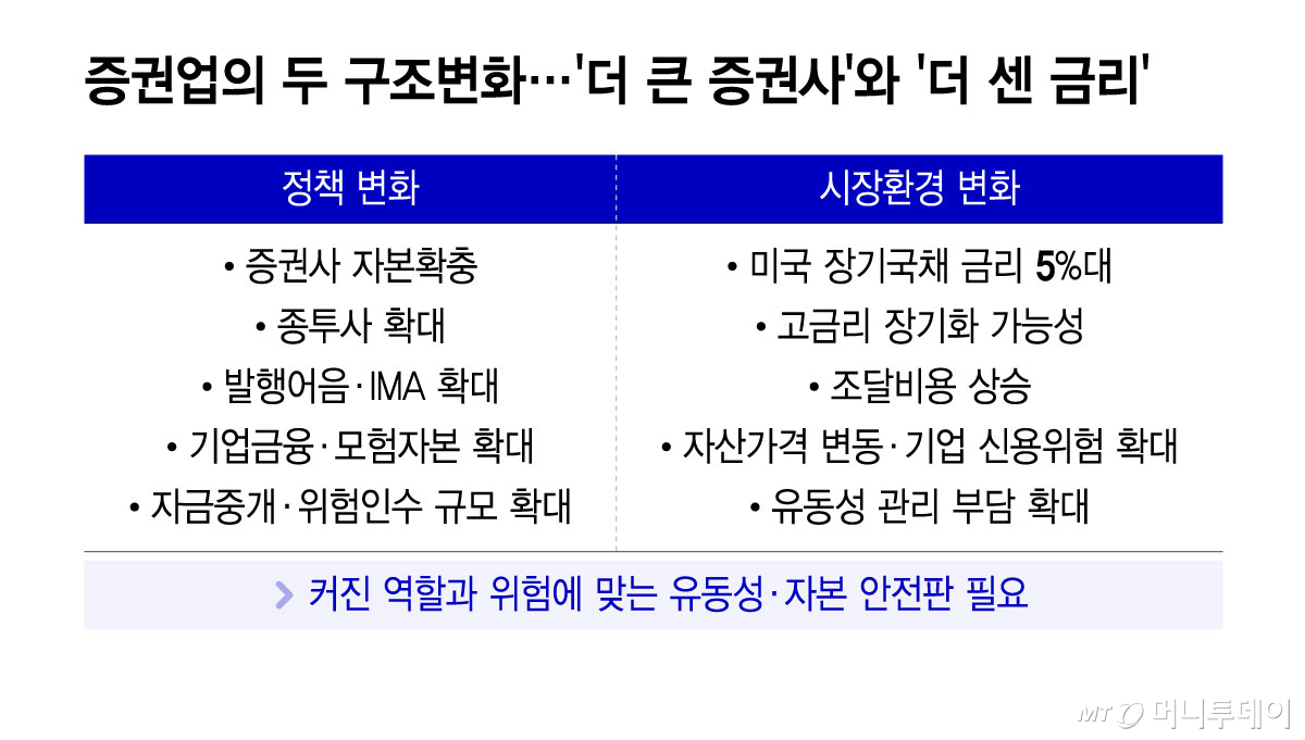 증권업의 두 구조변화…'더 큰 증권사'와 '더 센 금리'/그래픽=윤선정
