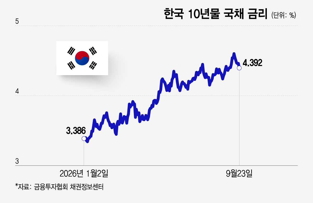 South Korea 10-year government bond yield / Graphic=Lee Ji-hye