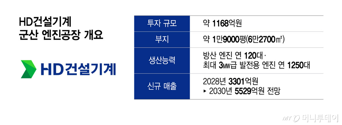 HD건설기계 군산 엔진공장 개요/그래픽=윤선정