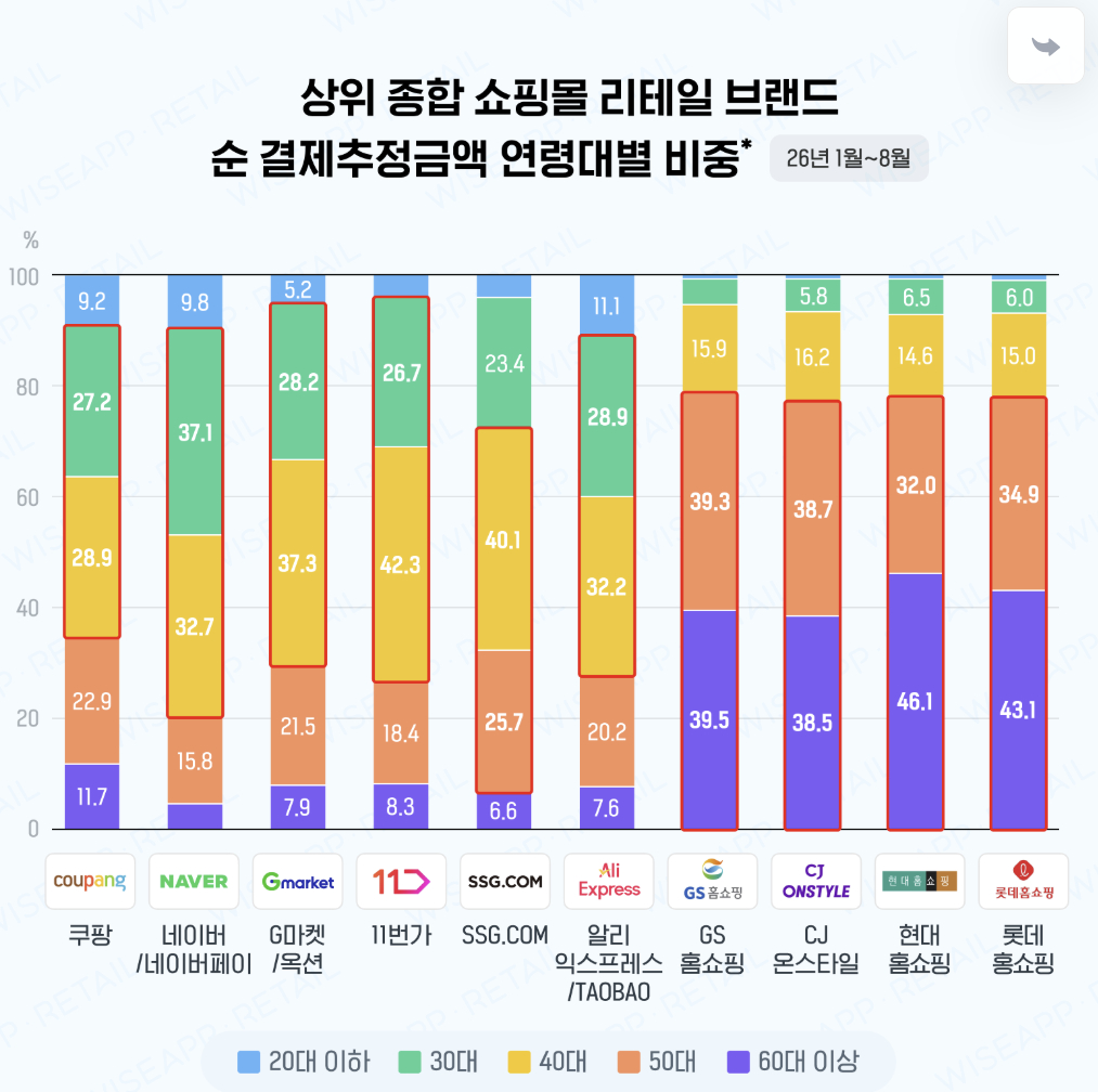 /자료=와이즈앱리테일