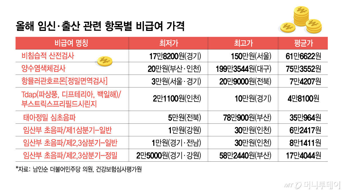 올해 임신·출산 관련 항목별 비급여 가격/그래픽=김지영
