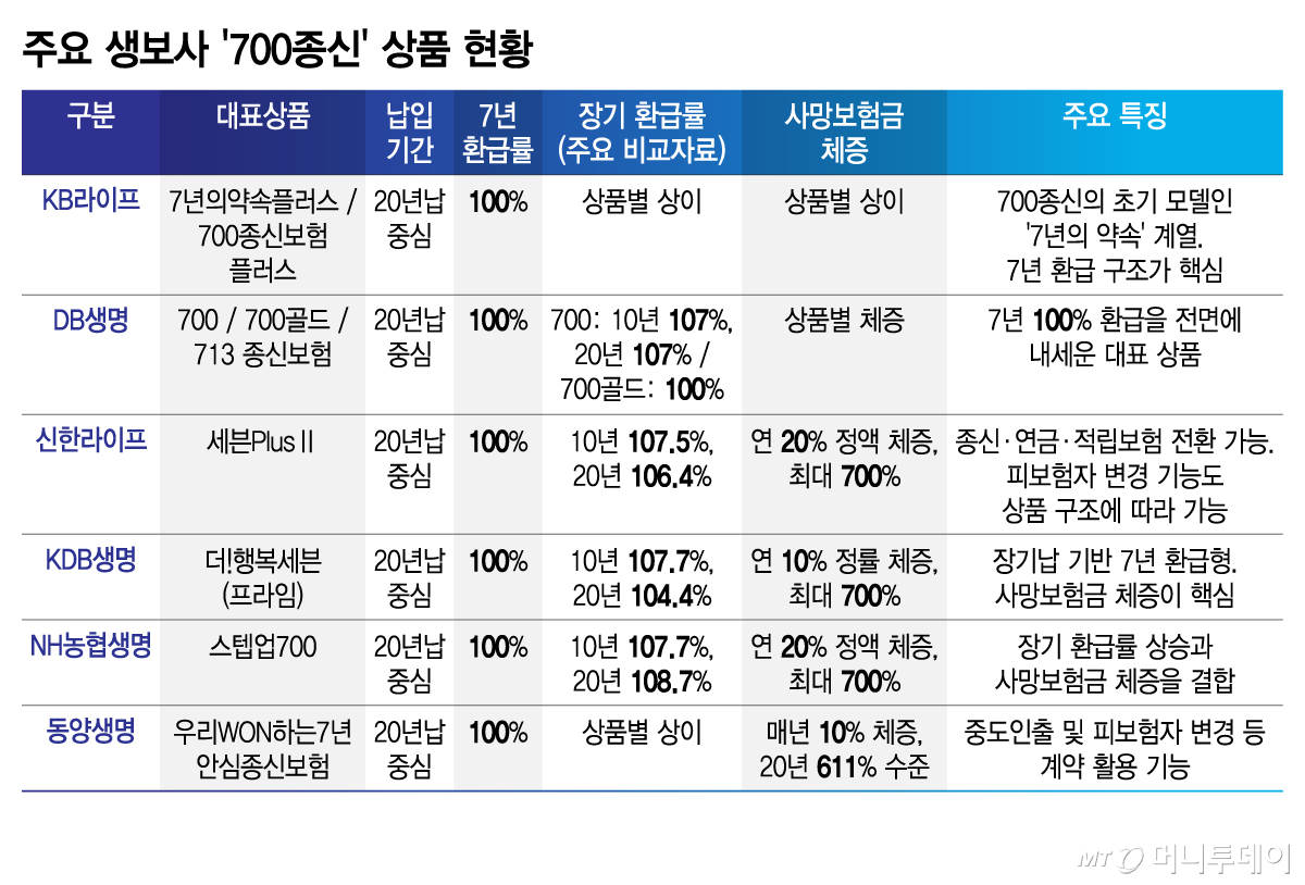 주요 생보사 '700종신' 상품 현황/그래픽=김지영
