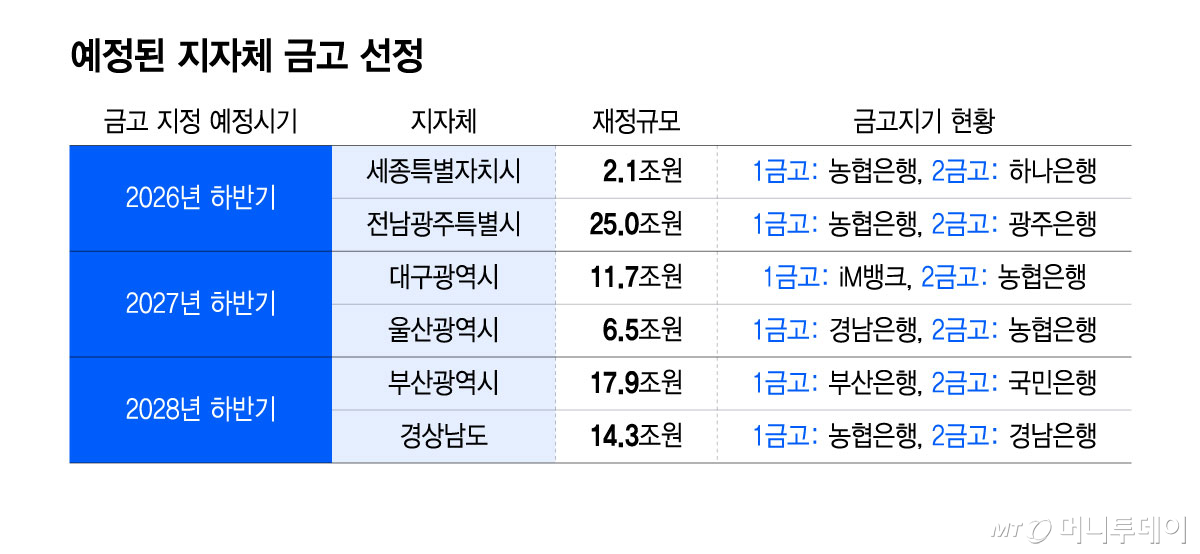 예정된 지자체 금고 선정/그래픽=윤선정