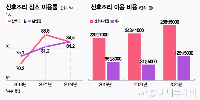 산후조리원 장소 이용률 및 산후조리 이용비용/그래픽=윤선정