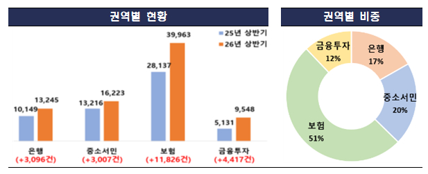2026년 상반기 금융민원 권역별 현황. /사진제공=금융감독원