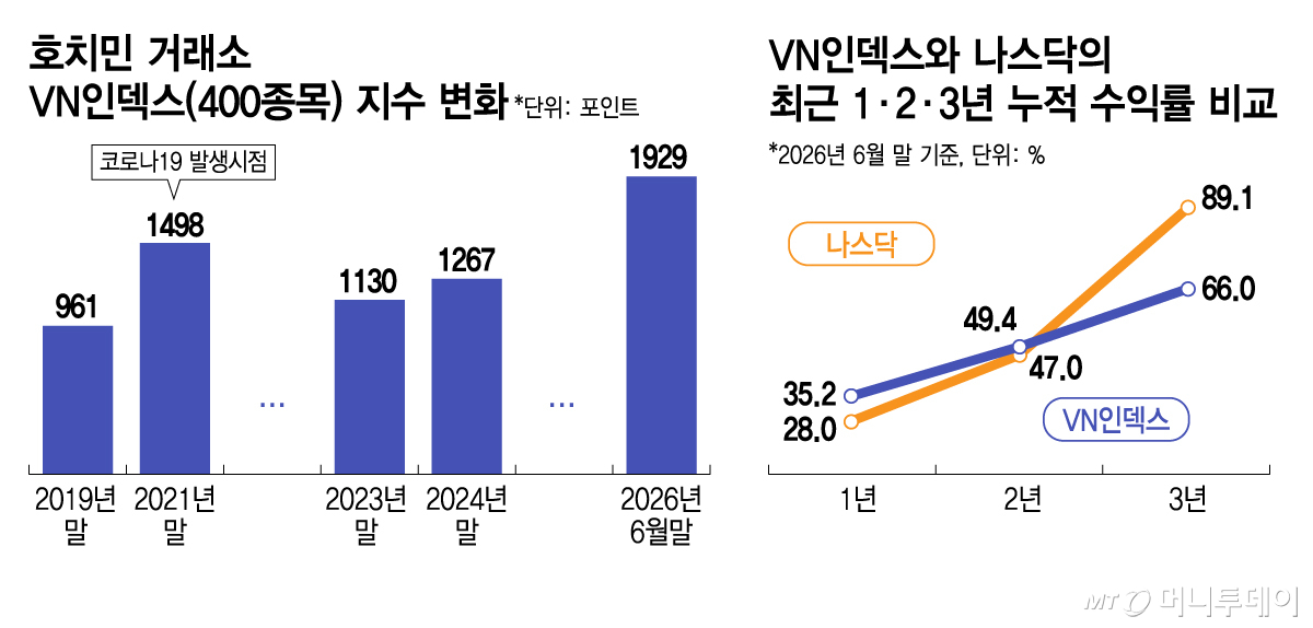 호치민 거래소 VN인덱스(400종목) 지수 변화 및 VN인덱스와 나스닥의 누적 수익률 비교/그래픽=김지영