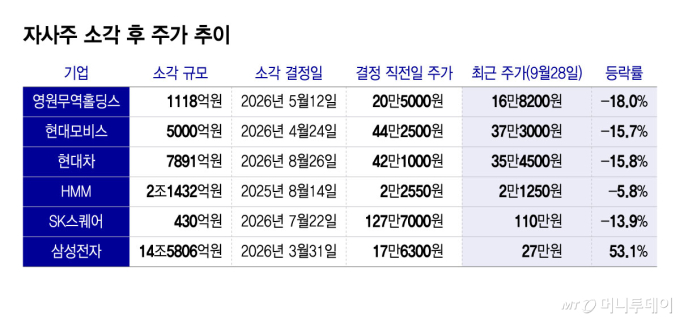 자사주 소각 후 주가 추이/그래픽=윤선정