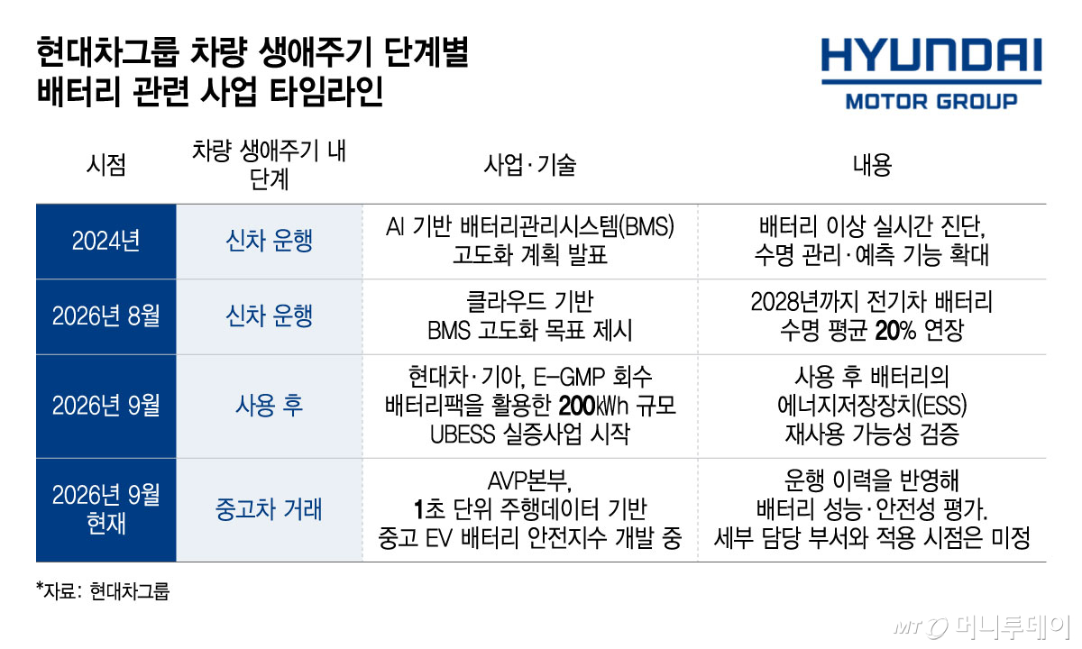 현대차그룹 차량 생애주기 단계별 배터리 관련 사업 타임라인/그래픽=윤선정