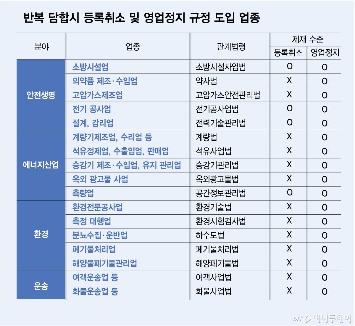 반복 담합시 등록취소 및 영업정지 규정 도입 업종