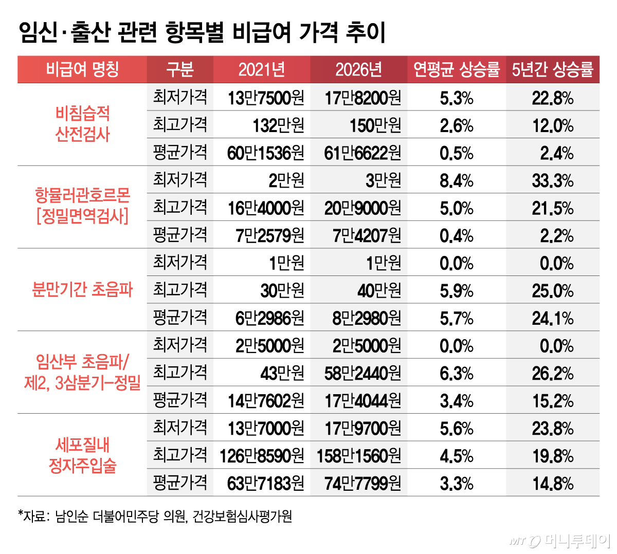 임신·출산 관련 항목별 비급여 가격 추이