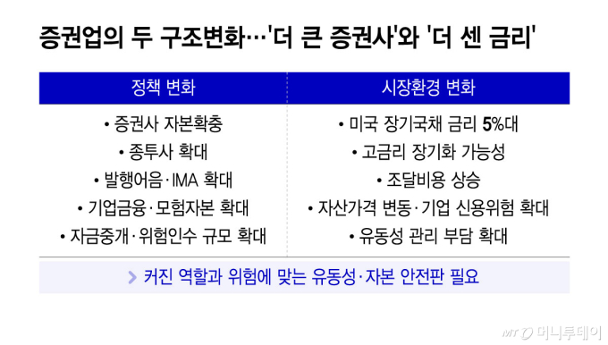 증권업의 두 구조변화…'더 큰 증권사'와 '더 센 금리'/그래픽=윤선정