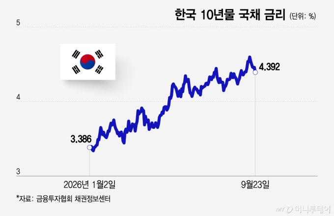 한국 10년물 국채 금리/그래픽=이지혜