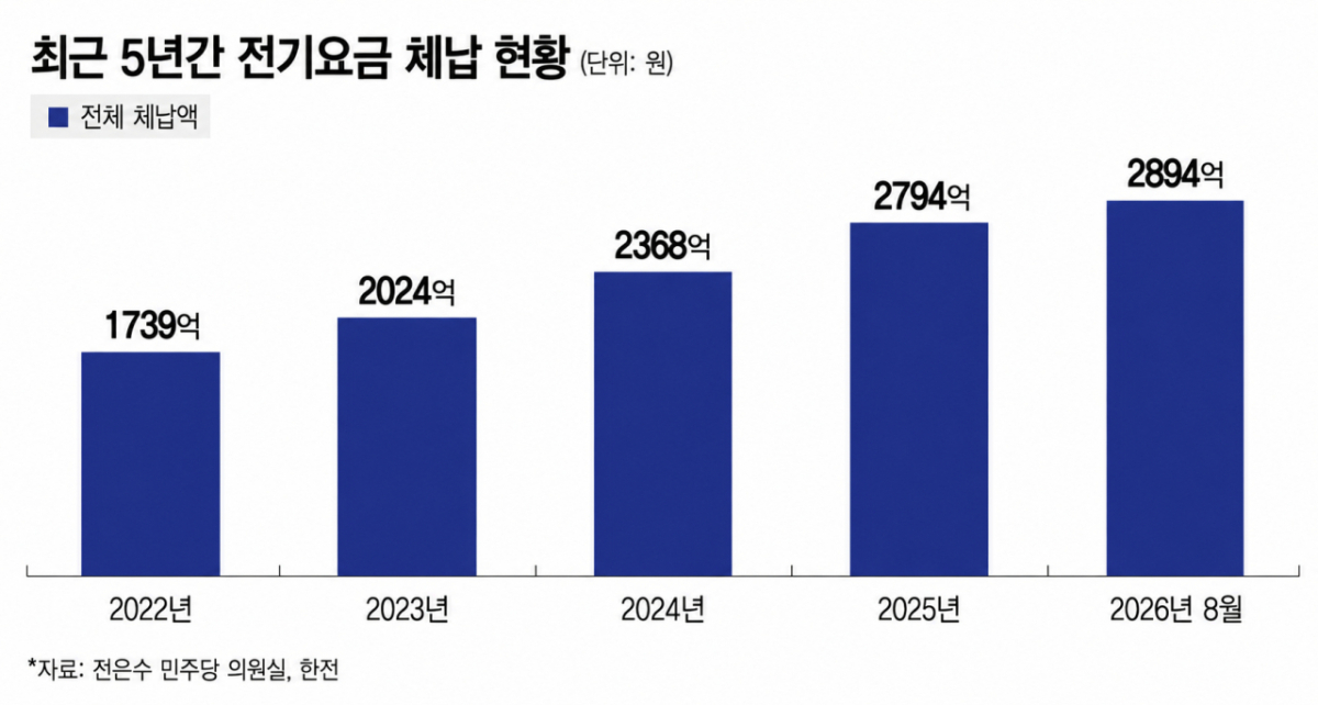 최근 5년간 전기요금 체납 현황/그래픽=김지영