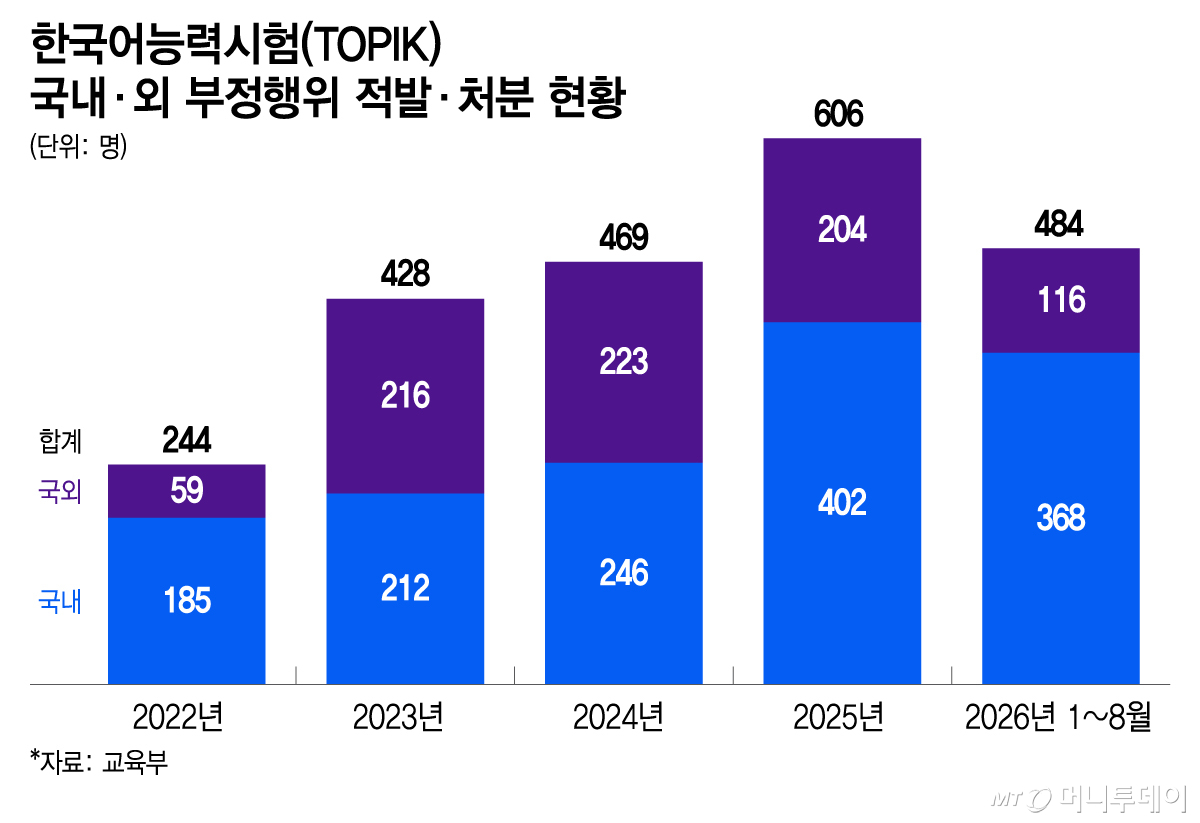 한국어능력시험(TOPIK) 국내·외 부정행위 적발·처분 현황/그래픽=이지혜