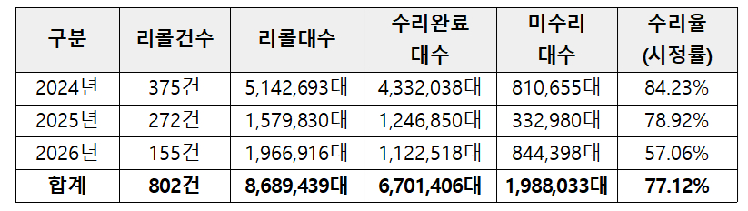 최근 3년간 자동차 리콜 및 시정조치 현황./사진제공=한국교통안전공단