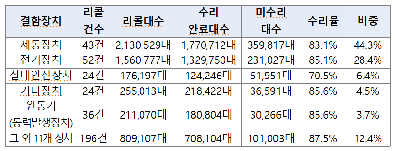 2024년 리콜대상 차량 결함장치별 현황./사진제공=한국교통안전공단