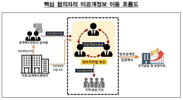 핵심 혐의자 미공개정보 이용 흐름도 /사진=합동대응단