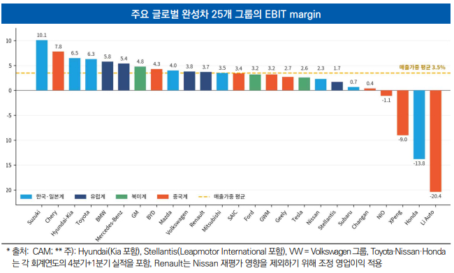 주요 글로벌 완성차 25개 그룹의 EBIT 마진. /사진제공=한국자동차연구원