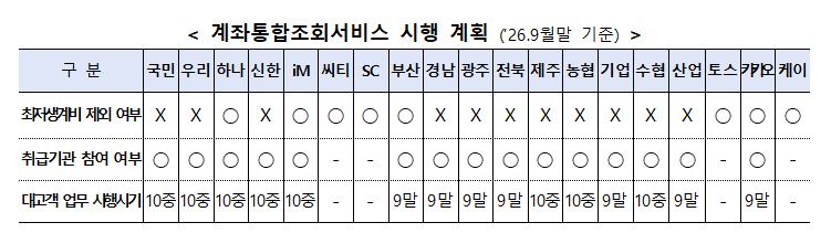 계좌통합조회서비스 시행 계획 /사진제공=금융감독원