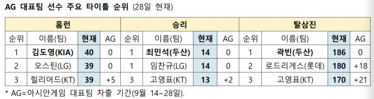 /자료=KBO