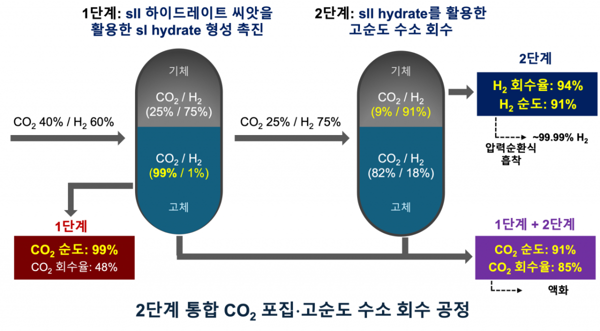 '가스 하이드레이트 결정구조 제어를 통한 CO2 포집 및 고순도 H2 회수 2단계 공정' 연구성과 대표 모식도./사진제공=동아대