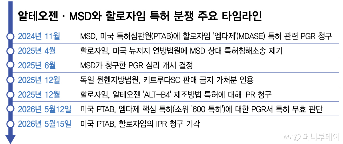 알테오젠·MSD와 할로자임 특허 분쟁 주요 타임라인/그래픽=김다나