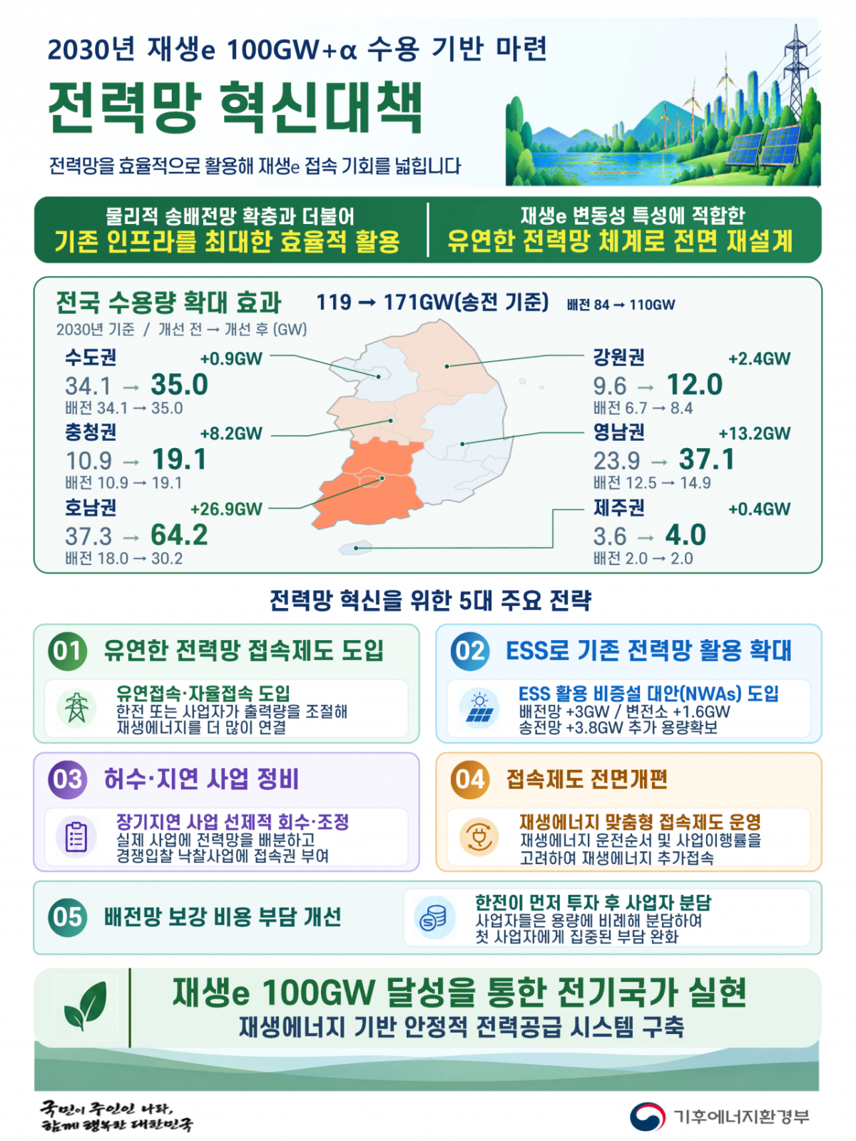 기후에너지환경부 '전력망 혁신대책' 주요 내용. /자료제공=기후에너지환경부