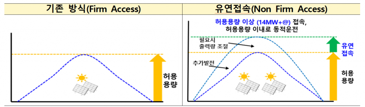 재생에너지 유연접속 개념도. /자료제공=기후에너지환경부