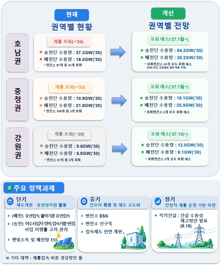 전력망 혁신대책 기대효과. /자료제공=기후에너지환경부