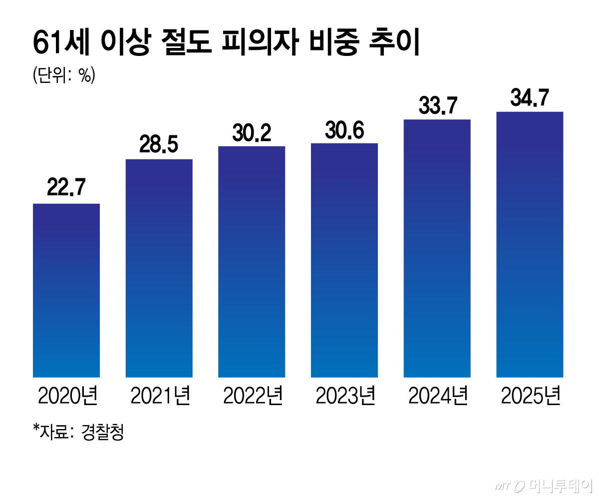 61세 이상 절도 피의자 비중 추이./그래픽=김지영 디자인기자.