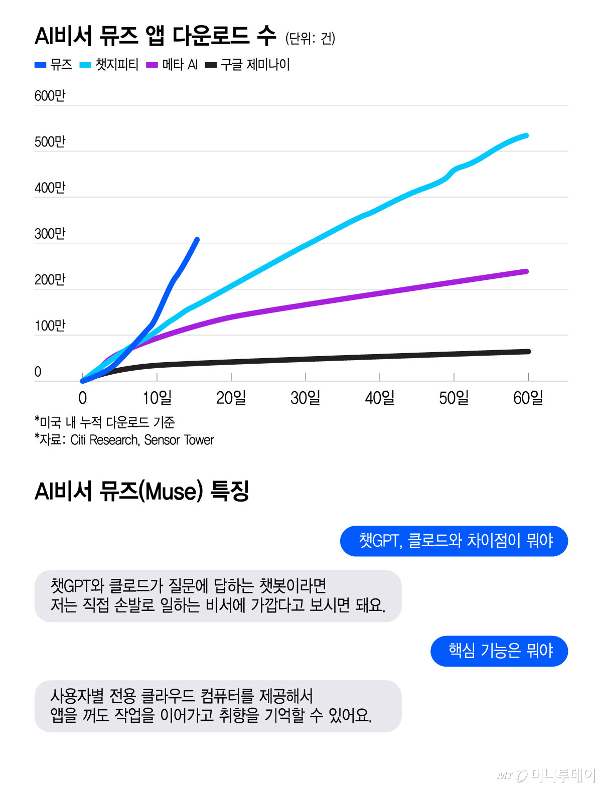 AI비서 뮤즈 앱 다운로드 수와 특징/그래픽=윤선정