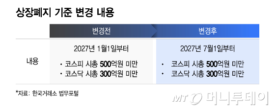 상장폐지 기준 변경 내용/그래픽=이지혜