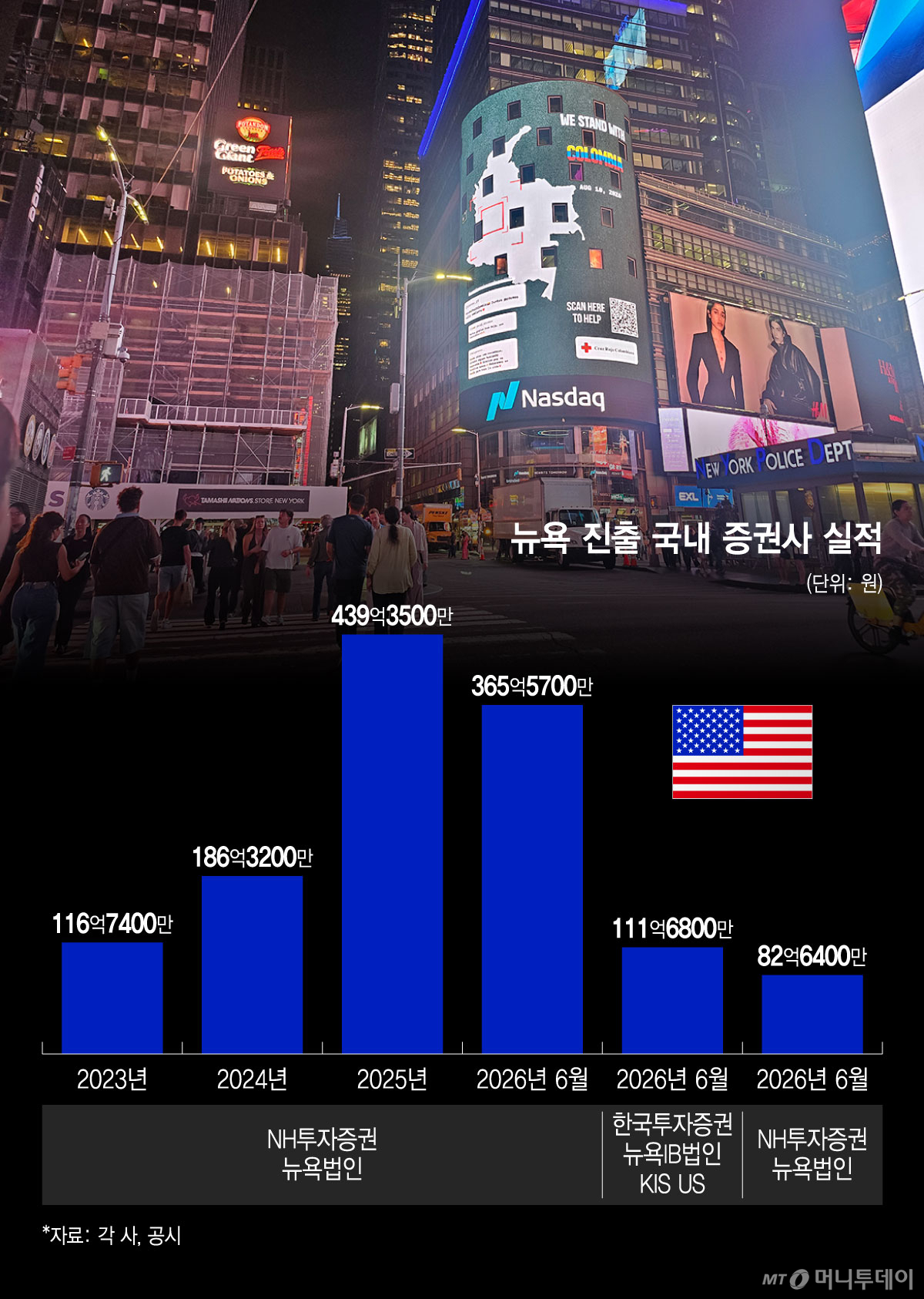 뉴욕 진출 국내 증권사 실적/그래픽=윤선정