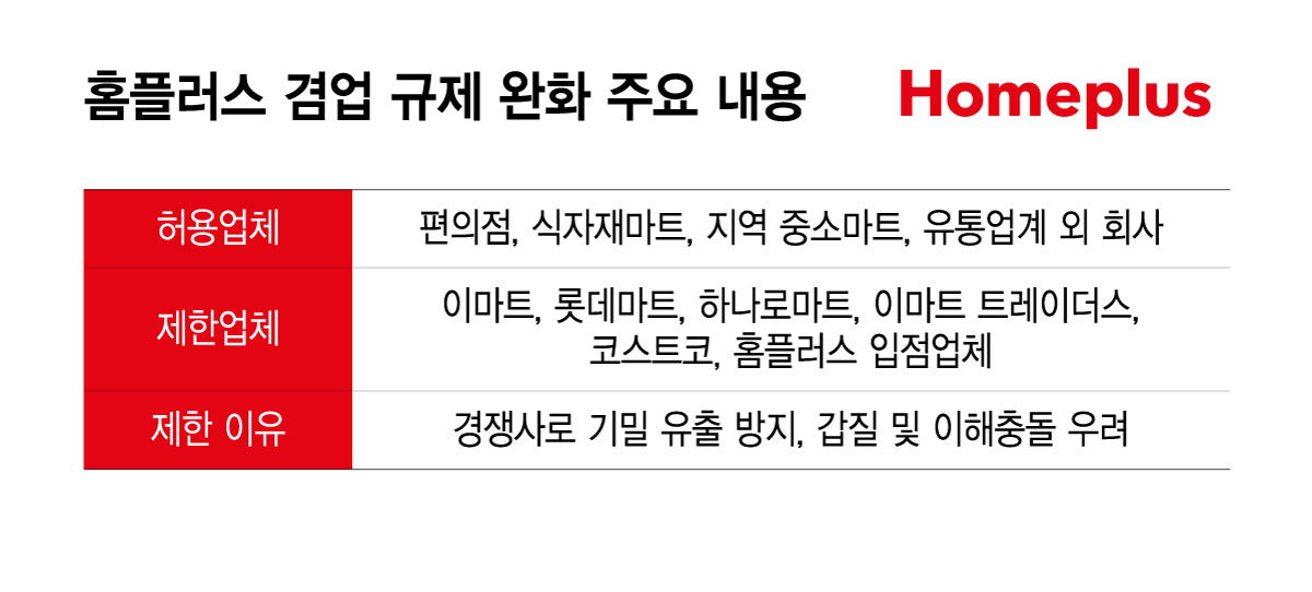 홈플러스 겸업 규제 완화 주요 내용./그래픽=윤선정