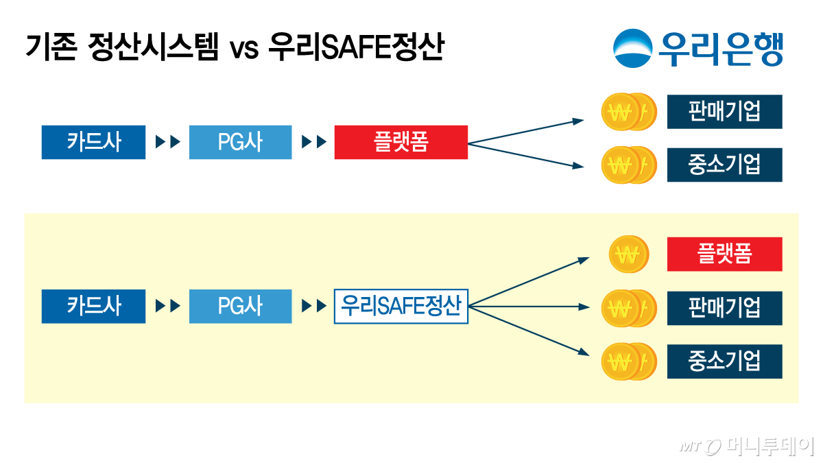 기존 정산시스템 vs 우리SAFE정산/그래픽=김지영