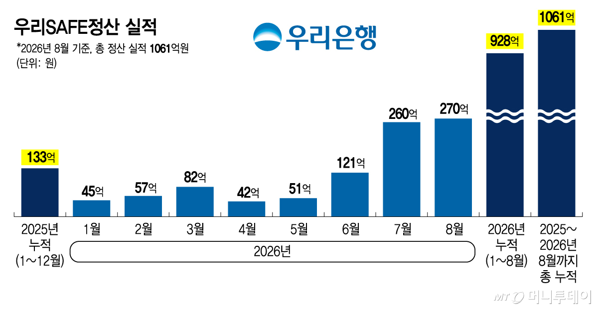 우리SAFE정산 실적(막대)/그래픽=김지영