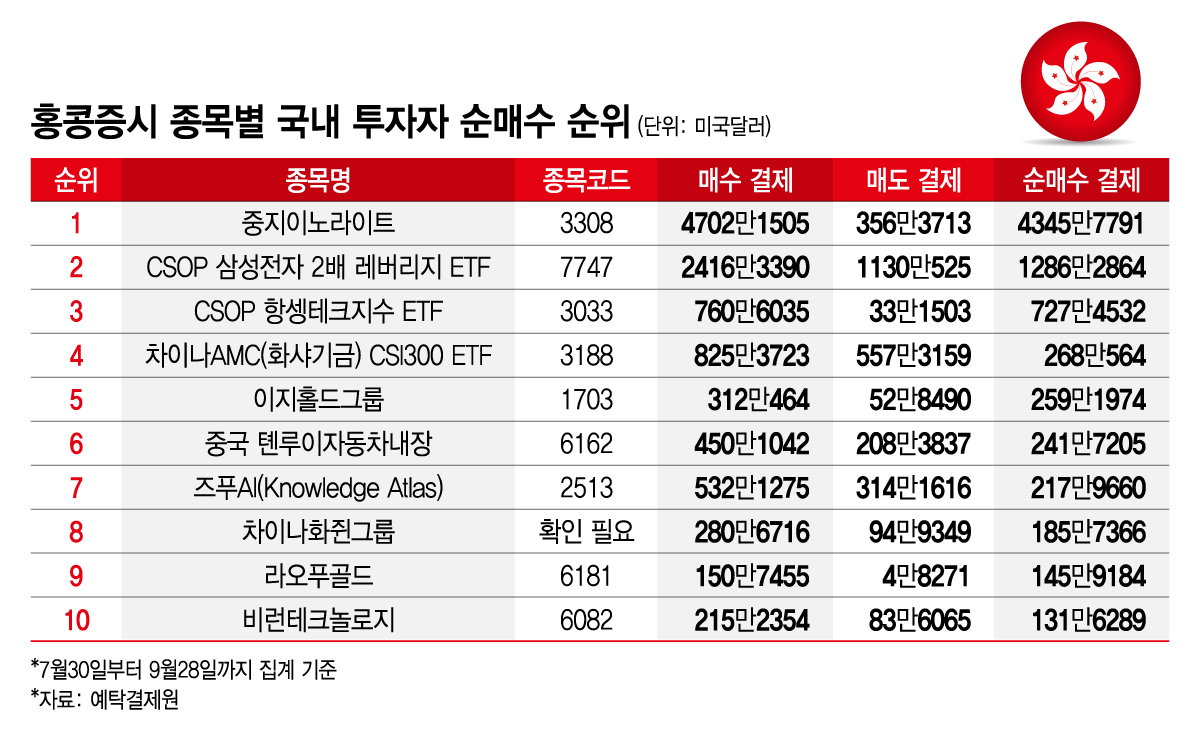 홍콩증시 종목별 국내 투자자 순매수 순위/그래픽=김지영