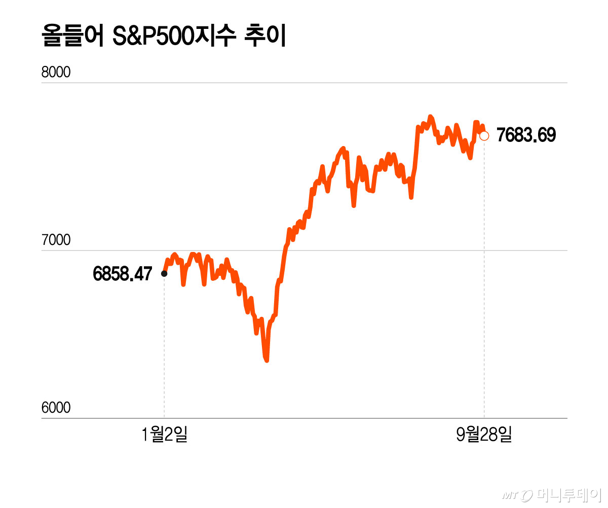 올들어 S&P500지수 추이/그래픽=윤선정