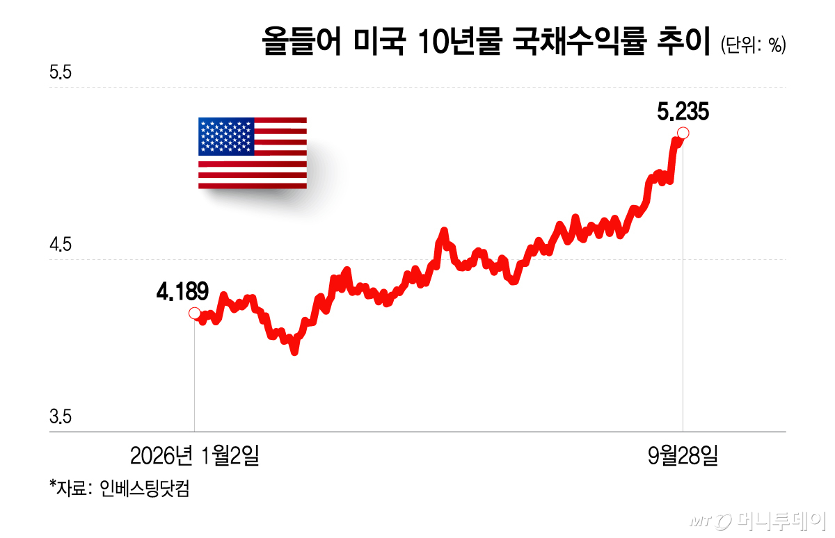 올들어 미국 10년물 국채수익률 추이/그래픽=이지혜