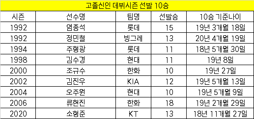 KBO 역대 고졸 신인 데뷔시즌 선발 10승 기록 명단. /사진=KBO 제공