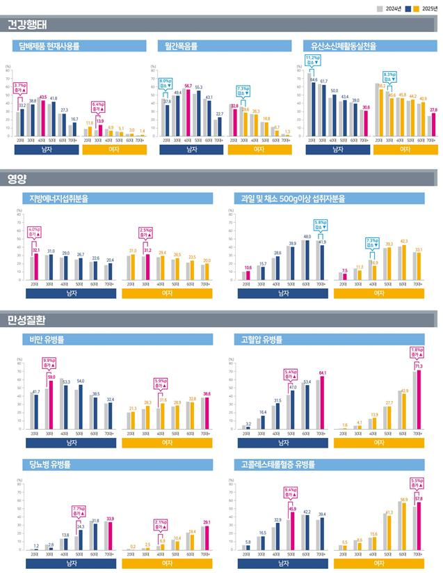 질병관리청이 30일 발표한 '2025년 국민건강영양조사' 결과. /자료=질병청