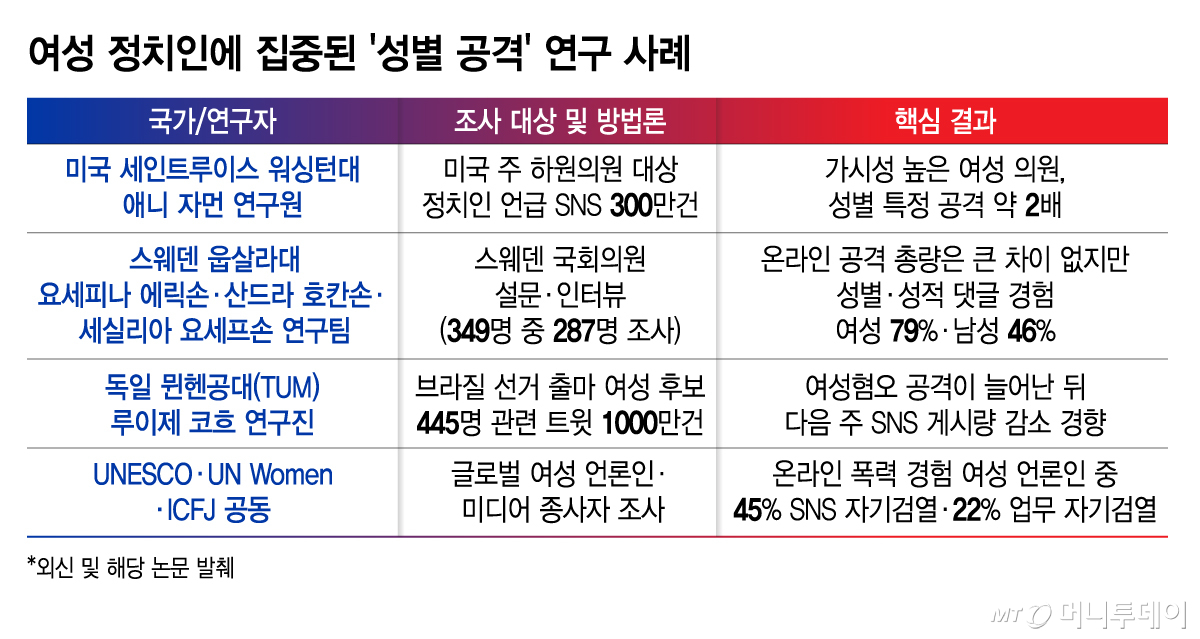 여성 정치인에 집중된 '성별 공격' 연구 사례/그래픽=김지영