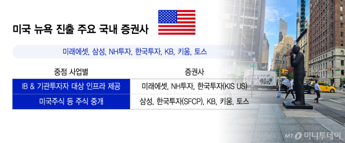 미국 뉴욕 진출 주요 국내 증권사/그래픽=윤선정