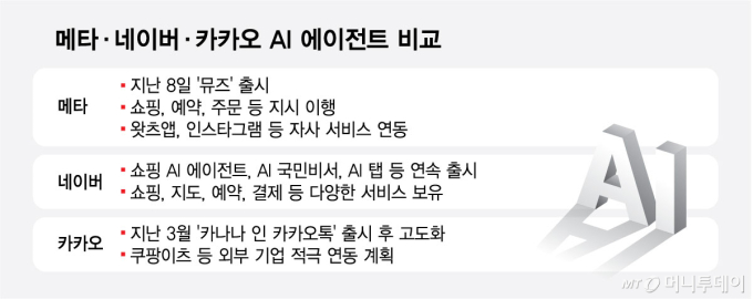 메타·네이버·카카오 AI 에이전트 비교/그래픽=최헌정