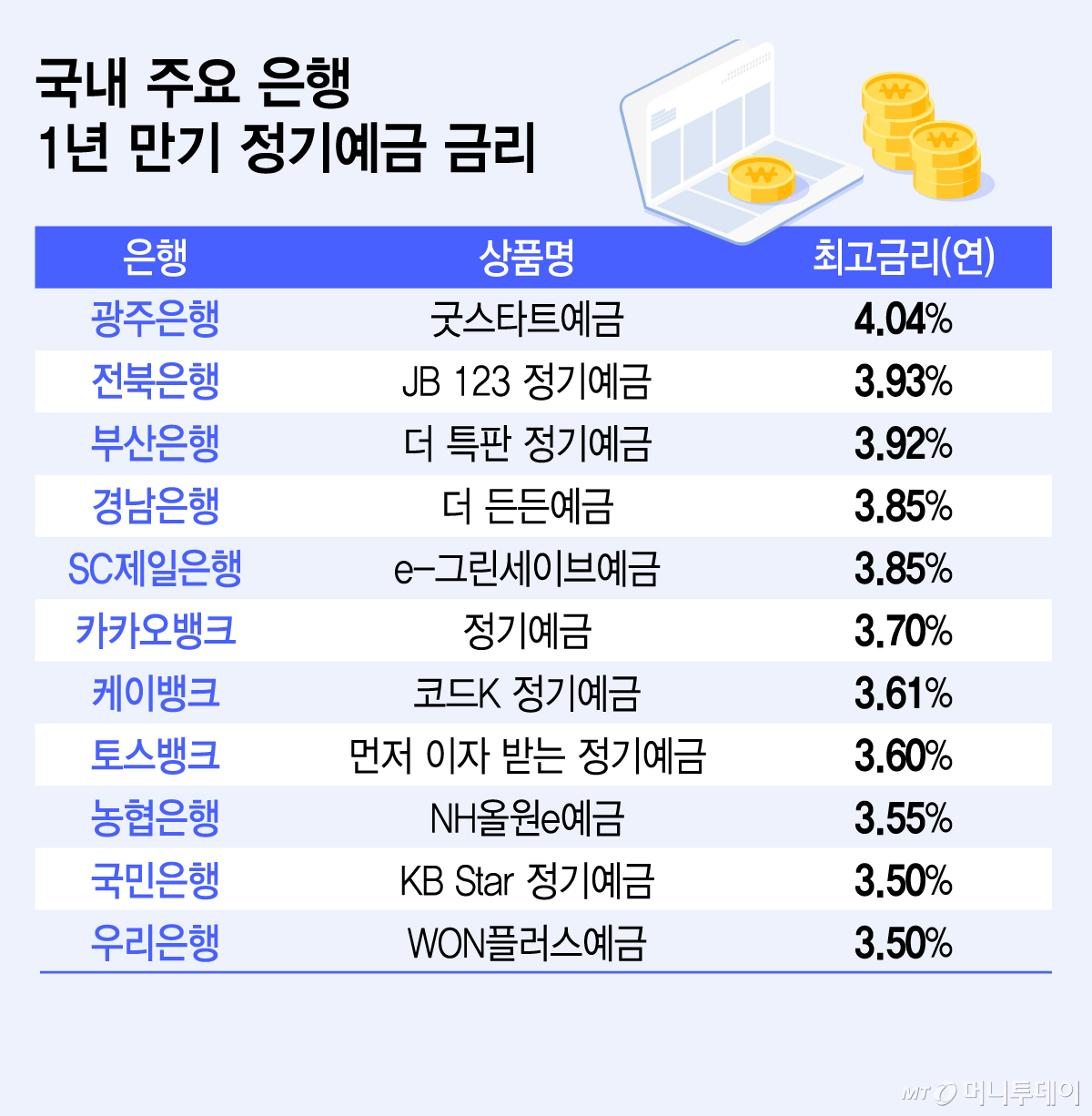 국내 주요 은행 1년 만기 정기예금 금리/그래픽=김지영