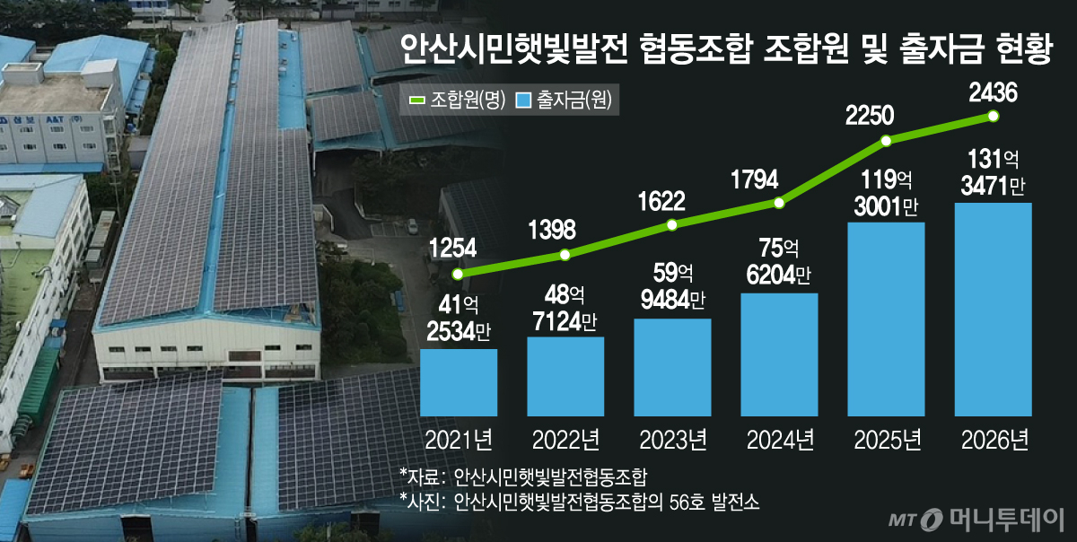 안산시민햇빛발전 협동조합 조합원 및 출자금 현황/그래픽=김지영