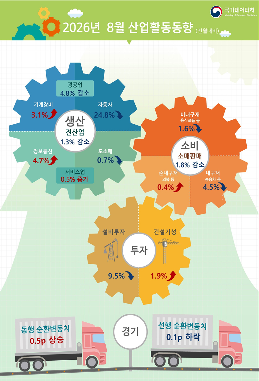 2026년 8월 산업활동동향/사진제공=데이터처