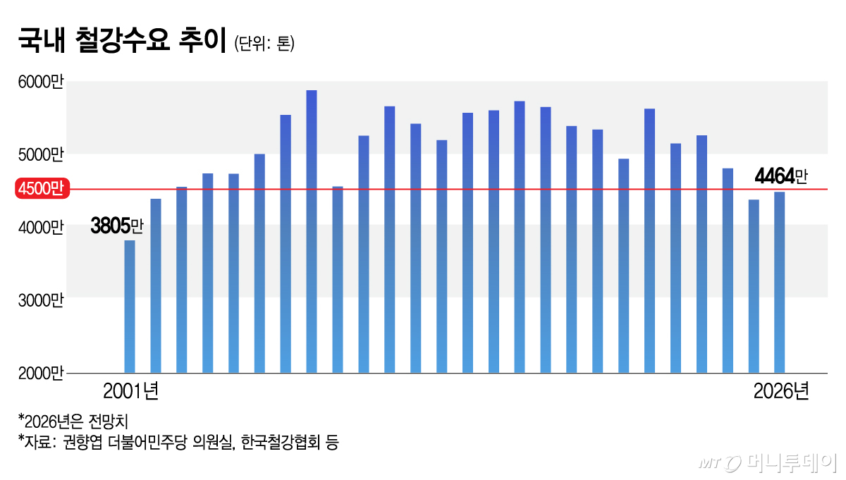 국내 철강수요 추이/그래픽=김지영