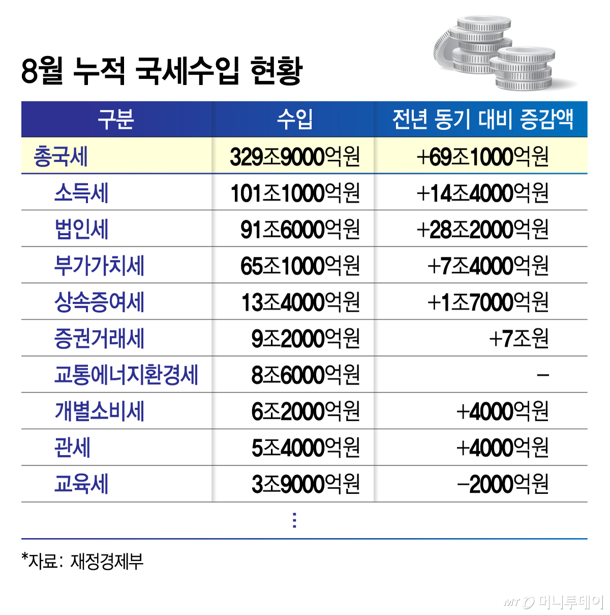 8월 누적 국세수입 현황/그래픽=김지영