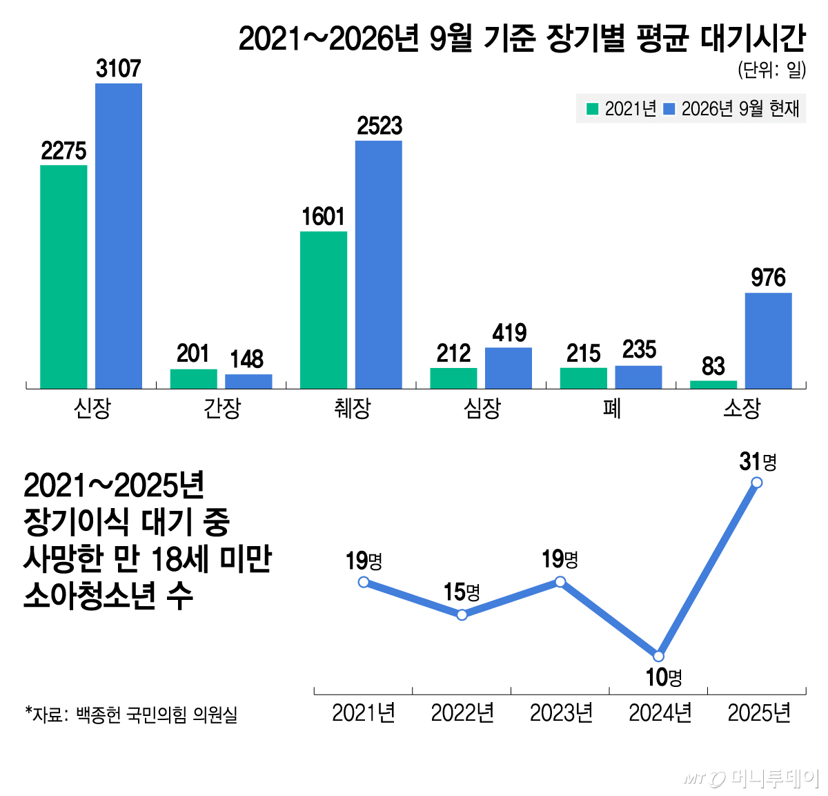 장기별 평균 대기시간(일수) 및 이식 대기 중 사망한 소아청소년 수. /그래픽=김지영 디자인기자